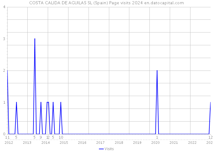 COSTA CALIDA DE AGUILAS SL (Spain) Page visits 2024 