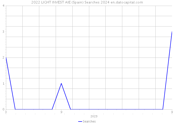 2022 LIGHT INVEST AIE (Spain) Searches 2024 
