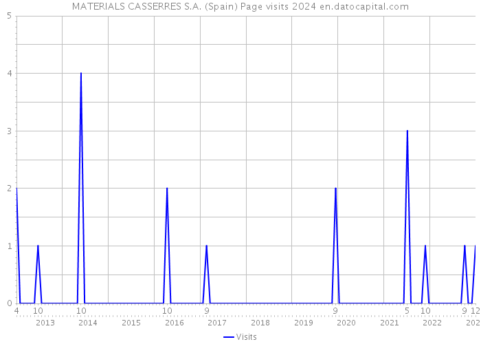 MATERIALS CASSERRES S.A. (Spain) Page visits 2024 