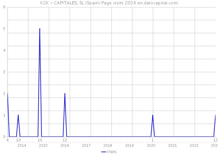 K2K - CAPITALES, SL (Spain) Page visits 2024 