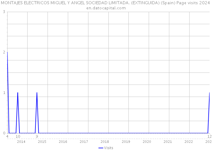 MONTAJES ELECTRICOS MIGUEL Y ANGEL SOCIEDAD LIMITADA. (EXTINGUIDA) (Spain) Page visits 2024 