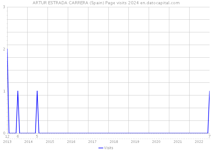 ARTUR ESTRADA CARRERA (Spain) Page visits 2024 