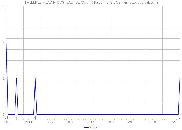 TALLERES MECANICOS IZADI SL (Spain) Page visits 2024 