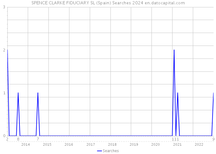 SPENCE CLARKE FIDUCIARY SL (Spain) Searches 2024 