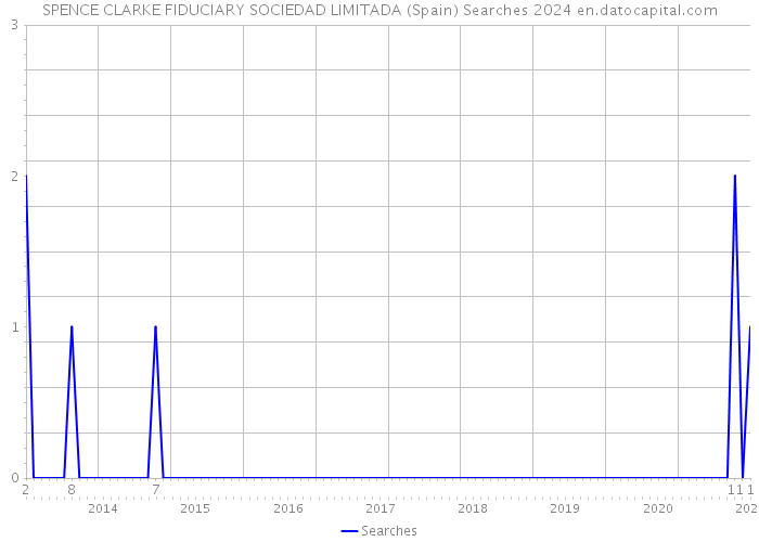 SPENCE CLARKE FIDUCIARY SOCIEDAD LIMITADA (Spain) Searches 2024 