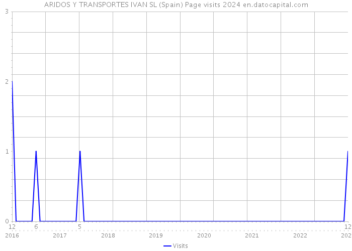 ARIDOS Y TRANSPORTES IVAN SL (Spain) Page visits 2024 