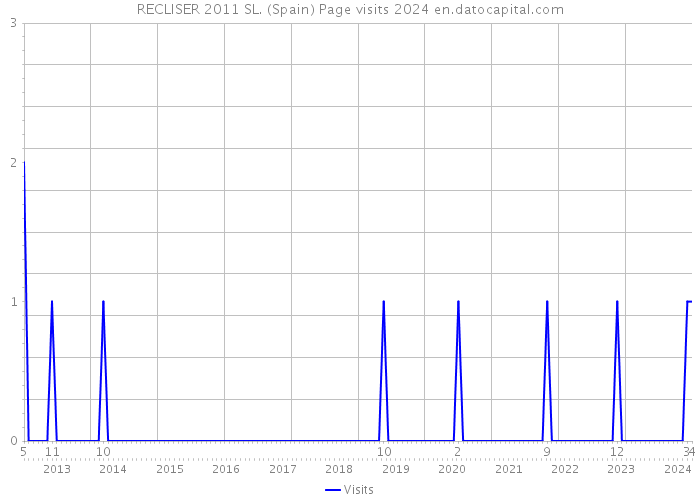 RECLISER 2011 SL. (Spain) Page visits 2024 