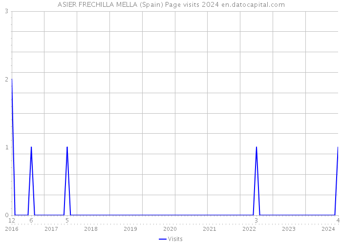 ASIER FRECHILLA MELLA (Spain) Page visits 2024 