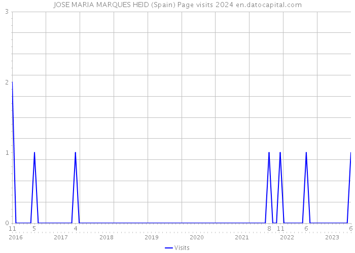 JOSE MARIA MARQUES HEID (Spain) Page visits 2024 