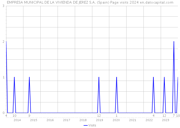 EMPRESA MUNICIPAL DE LA VIVIENDA DE JEREZ S.A. (Spain) Page visits 2024 