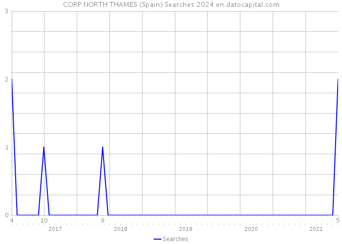 CORP NORTH THAMES (Spain) Searches 2024 