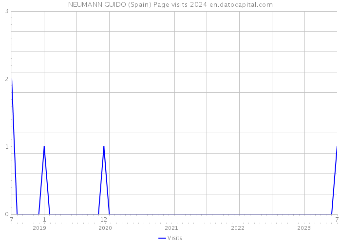 NEUMANN GUIDO (Spain) Page visits 2024 