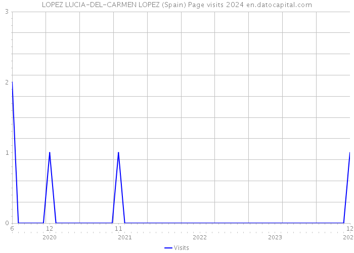 LOPEZ LUCIA-DEL-CARMEN LOPEZ (Spain) Page visits 2024 