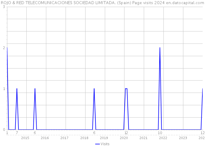 ROJO & RED TELECOMUNICACIONES SOCIEDAD LIMITADA. (Spain) Page visits 2024 