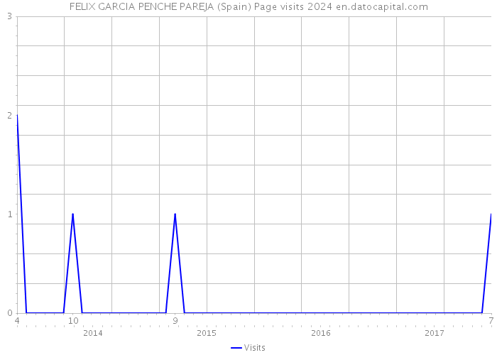 FELIX GARCIA PENCHE PAREJA (Spain) Page visits 2024 