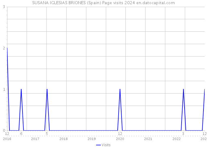 SUSANA IGLESIAS BRIONES (Spain) Page visits 2024 