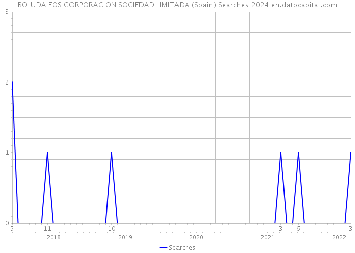 BOLUDA FOS CORPORACION SOCIEDAD LIMITADA (Spain) Searches 2024 