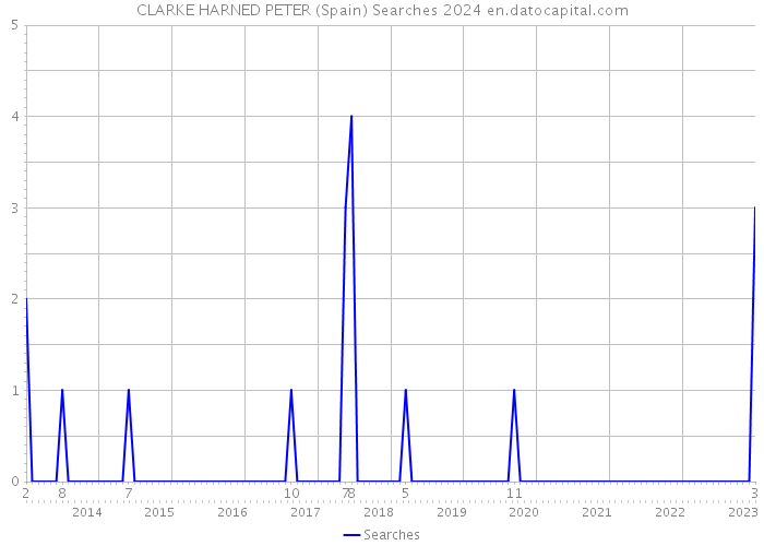 CLARKE HARNED PETER (Spain) Searches 2024 