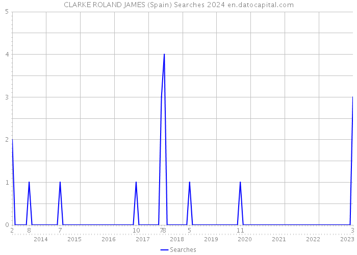 CLARKE ROLAND JAMES (Spain) Searches 2024 