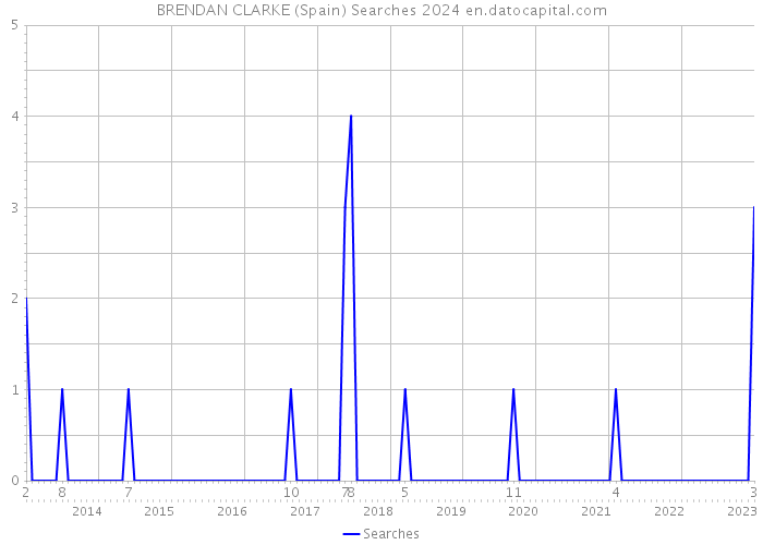 BRENDAN CLARKE (Spain) Searches 2024 