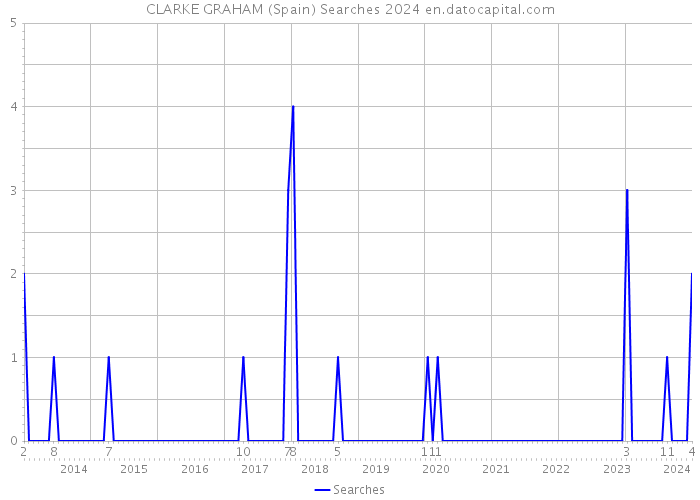 CLARKE GRAHAM (Spain) Searches 2024 