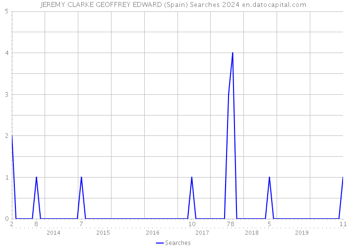 JEREMY CLARKE GEOFFREY EDWARD (Spain) Searches 2024 