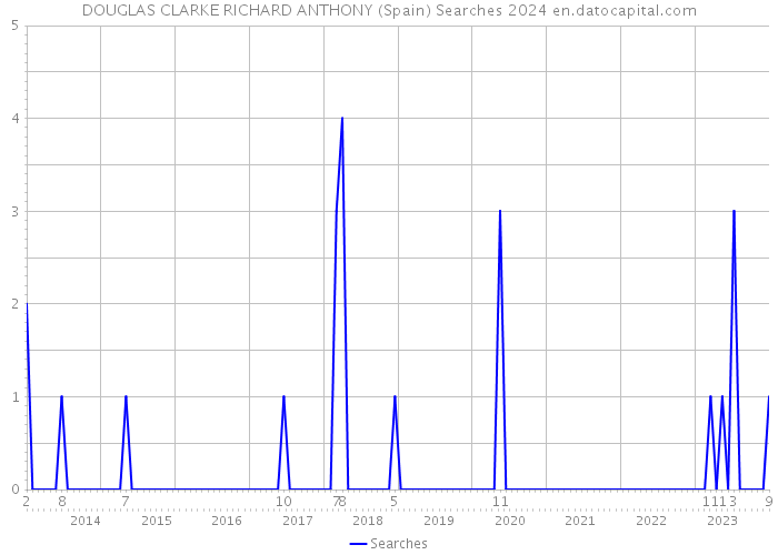 DOUGLAS CLARKE RICHARD ANTHONY (Spain) Searches 2024 