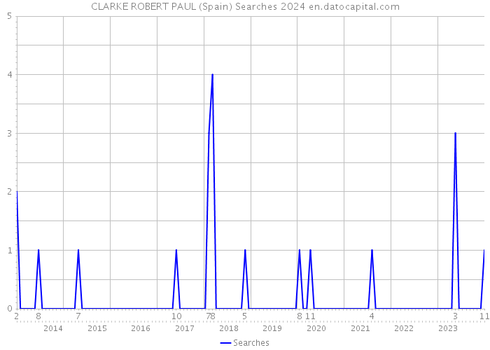 CLARKE ROBERT PAUL (Spain) Searches 2024 