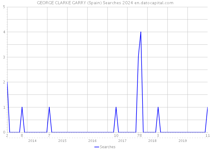 GEORGE CLARKE GARRY (Spain) Searches 2024 