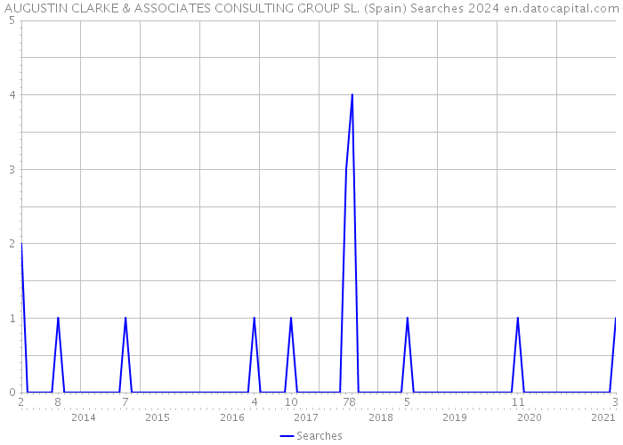 AUGUSTIN CLARKE & ASSOCIATES CONSULTING GROUP SL. (Spain) Searches 2024 