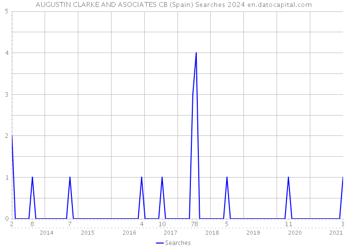 AUGUSTIN CLARKE AND ASOCIATES CB (Spain) Searches 2024 