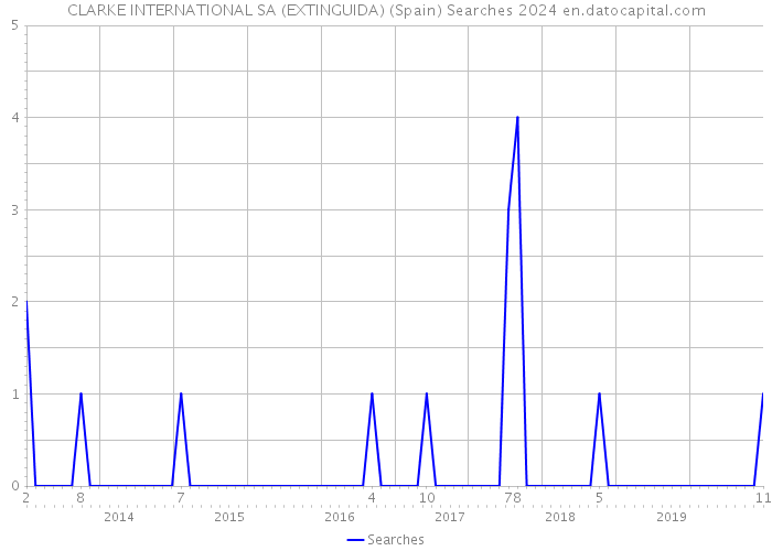 CLARKE INTERNATIONAL SA (EXTINGUIDA) (Spain) Searches 2024 