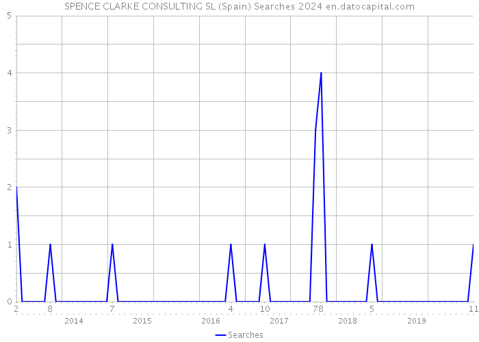 SPENCE CLARKE CONSULTING SL (Spain) Searches 2024 