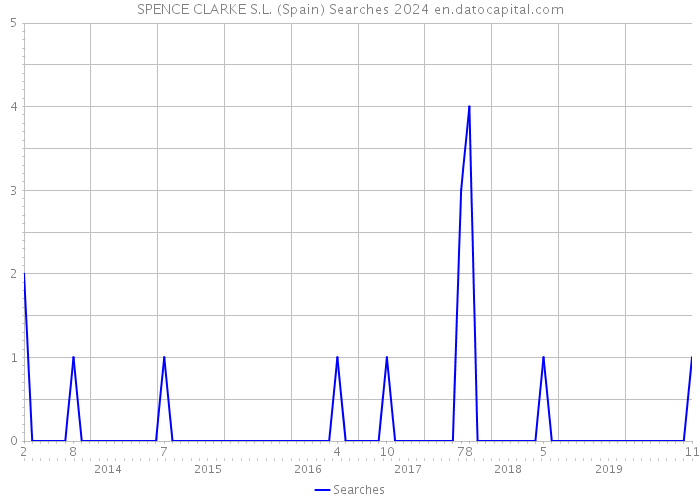 SPENCE CLARKE S.L. (Spain) Searches 2024 