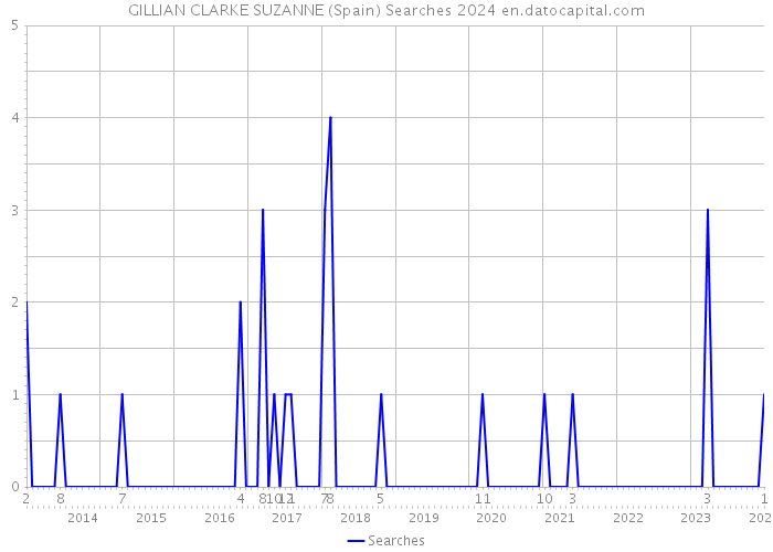 GILLIAN CLARKE SUZANNE (Spain) Searches 2024 