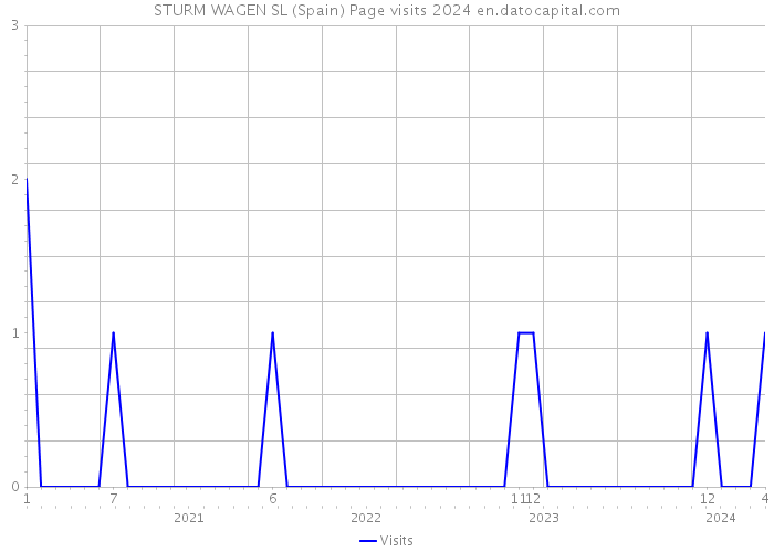 STURM WAGEN SL (Spain) Page visits 2024 