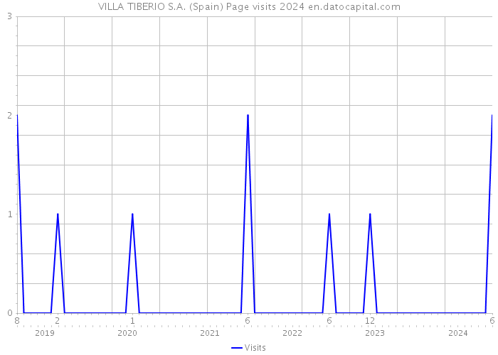 VILLA TIBERIO S.A. (Spain) Page visits 2024 