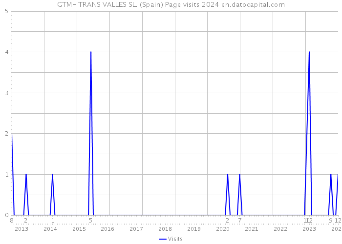GTM- TRANS VALLES SL. (Spain) Page visits 2024 