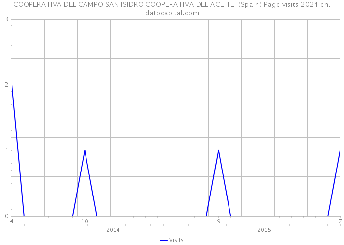 COOPERATIVA DEL CAMPO SAN ISIDRO COOPERATIVA DEL ACEITE: (Spain) Page visits 2024 