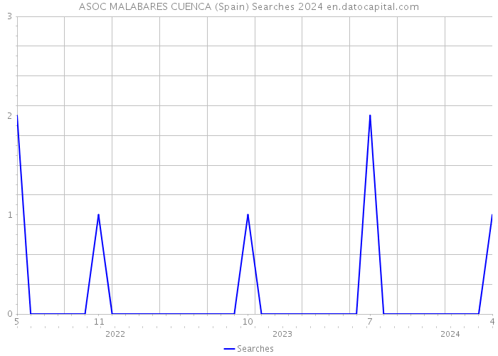 ASOC MALABARES CUENCA (Spain) Searches 2024 