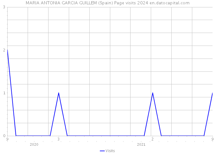 MARIA ANTONIA GARCIA GUILLEM (Spain) Page visits 2024 