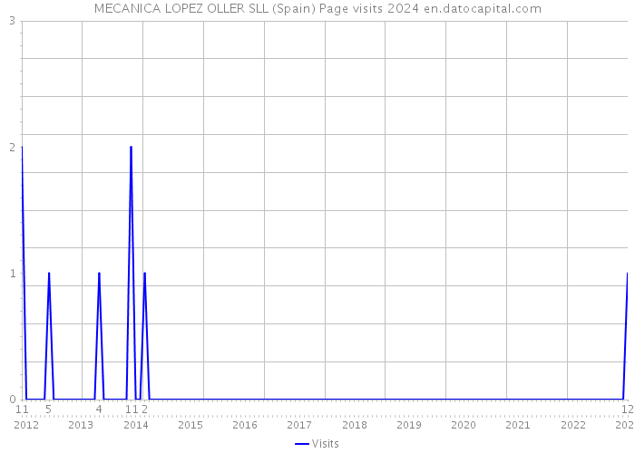 MECANICA LOPEZ OLLER SLL (Spain) Page visits 2024 