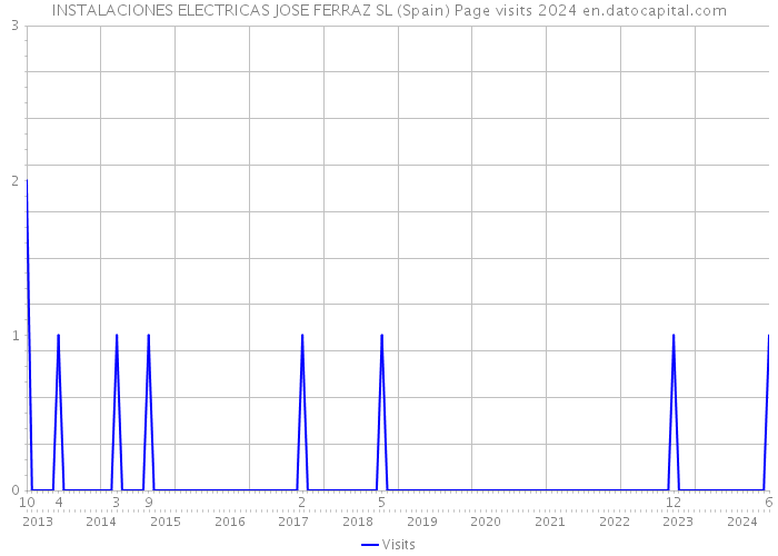 INSTALACIONES ELECTRICAS JOSE FERRAZ SL (Spain) Page visits 2024 