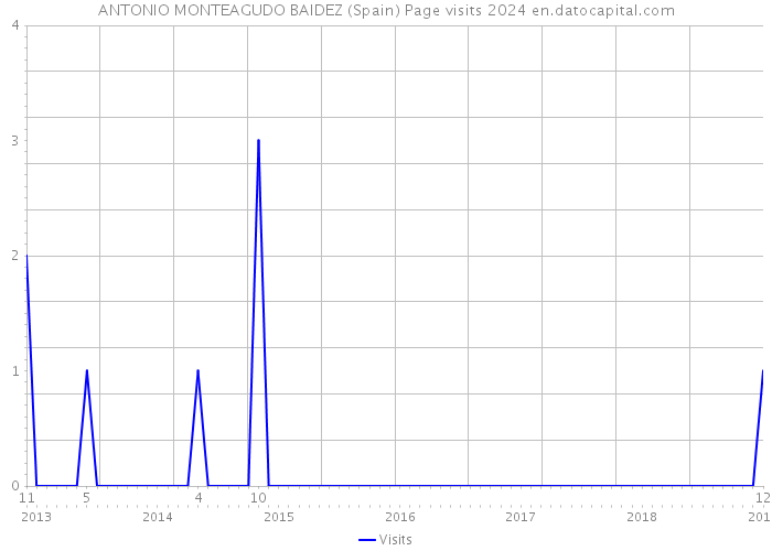 ANTONIO MONTEAGUDO BAIDEZ (Spain) Page visits 2024 