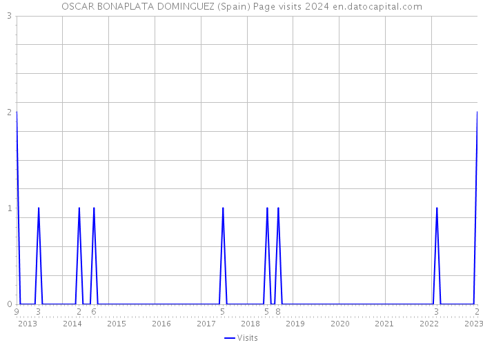 OSCAR BONAPLATA DOMINGUEZ (Spain) Page visits 2024 