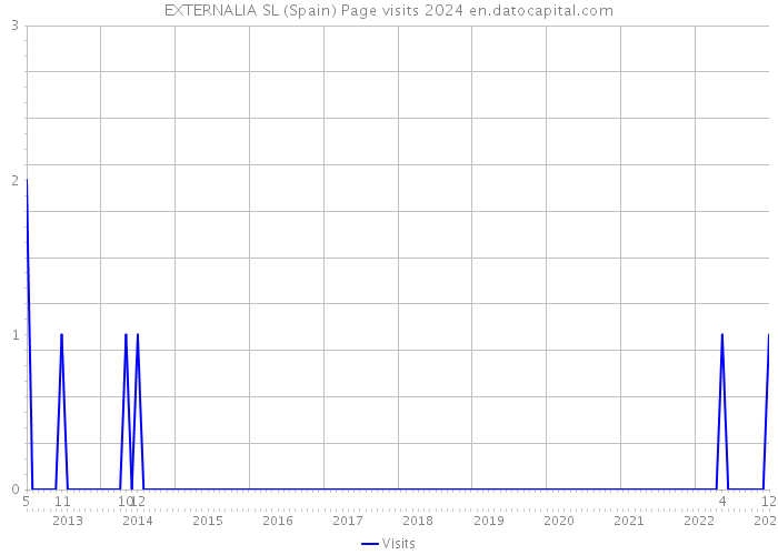 EXTERNALIA SL (Spain) Page visits 2024 