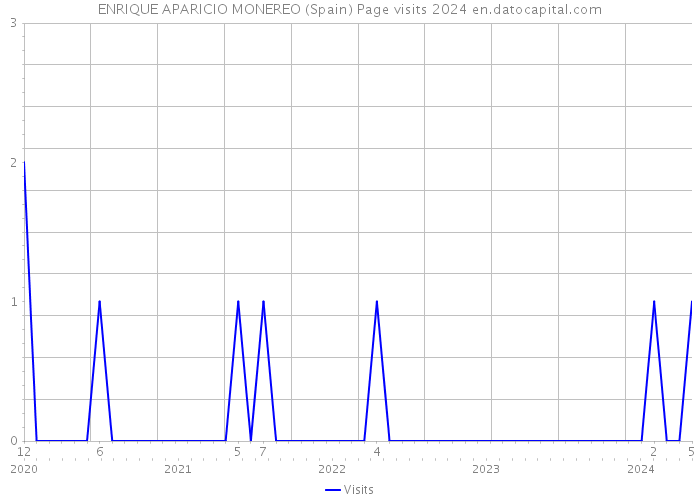 ENRIQUE APARICIO MONEREO (Spain) Page visits 2024 