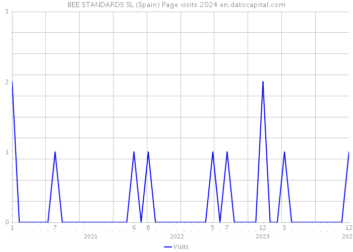 BEE STANDARDS SL (Spain) Page visits 2024 