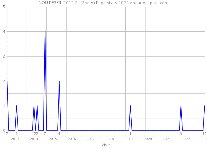 NOU PERFIL 2012 SL (Spain) Page visits 2024 