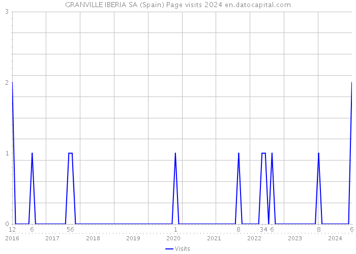 GRANVILLE IBERIA SA (Spain) Page visits 2024 
